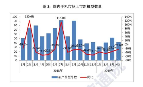 國(guó)內(nèi)手機(jī)市場(chǎng)回暖，4月國(guó)產(chǎn)品牌出貨量同比增長(zhǎng)6.6%